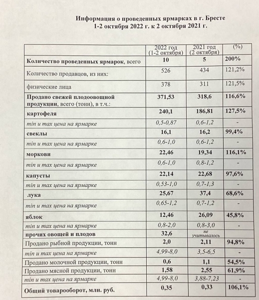 В Бресте прошли сельскохозяйственные ярмарки. Что покупают посетители?