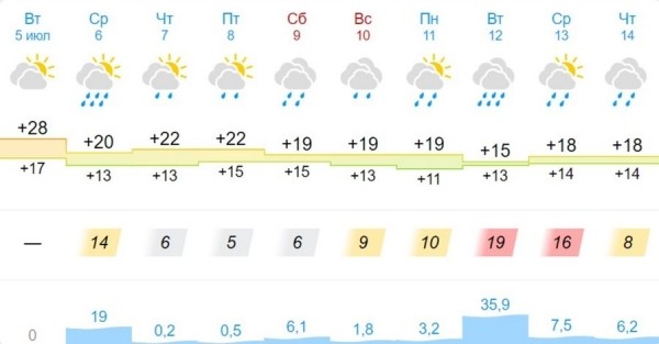 В Бресте и области на завтра объявлен оранжевый уровень