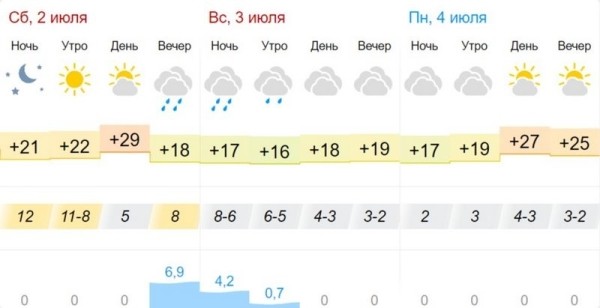 В Бресте и области на 2 июля объявлен оранжевый уровень