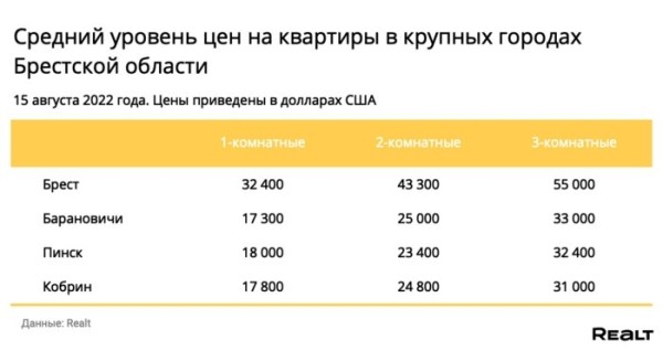 Как изменились цены на квартиры в Бресте