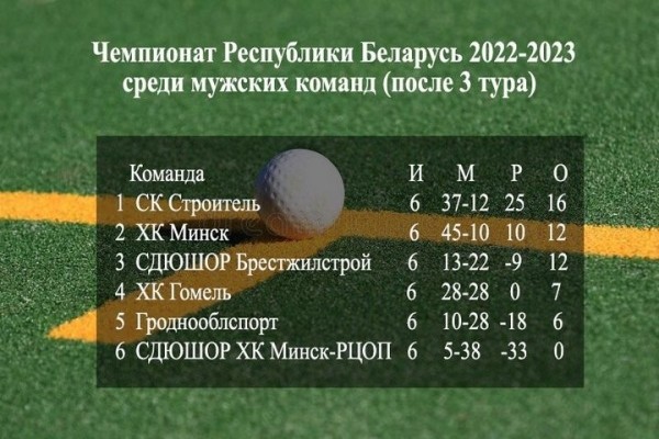 Брестский «Строитель» вышел в лидеры мужского чемпоната Беларуси по хоккею на траве