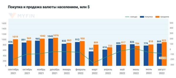 Белорусы избавляются от лишней валюты: смотрим, сколько продано в августе Белорусы избавляются от лишней валюты: смотрим, сколько продано в августе