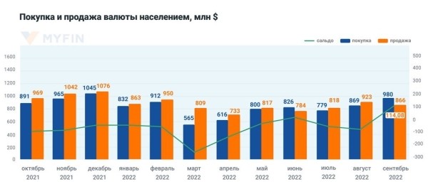 В сентябре белорусы скупали валюту, установив рекорд: что случилось?