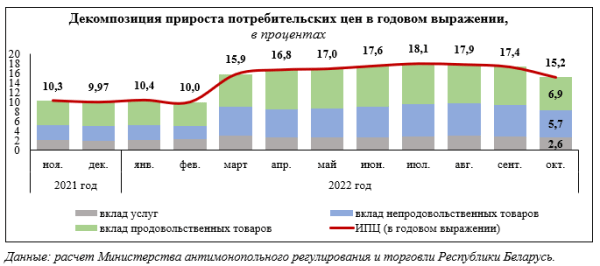 Такого с инфляцией в Беларуси не было с 1991 года: к чему привело регулирование цен Такого с инфляцией в Беларуси не было с 1991 года: к чему привело регулирование цен