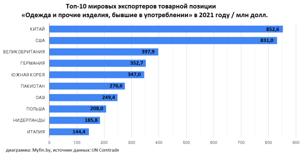 Мировой экспорт секонд-хенда: кто и сколько зарабатывает на б/у одежде