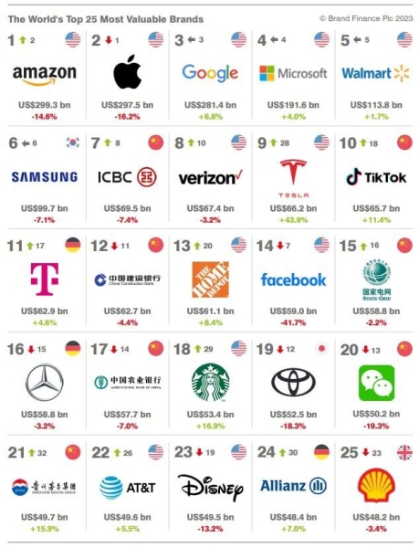 Названы самые дорогие бренды мира – кто в топе?