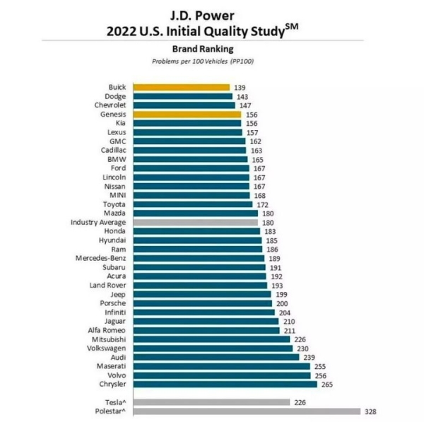 Названы самые качественные автомобили 2022 года. Список