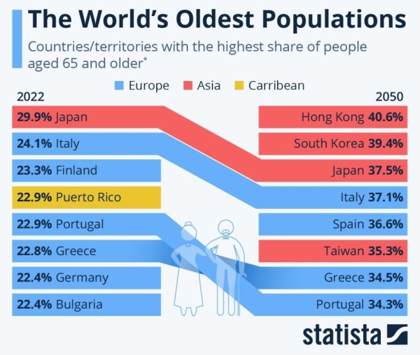 Какие страны лидируют по темпам старения населения – исследование