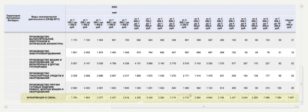 Каждый десятый айтишник в Беларуси зарабатывает больше 10 тысяч рублей