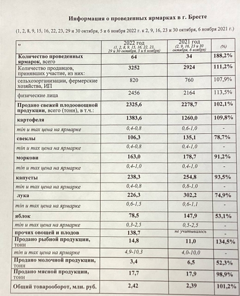 В Бресте завершился сезон сельскохозяйственных ярмарок. Итоговые цифры